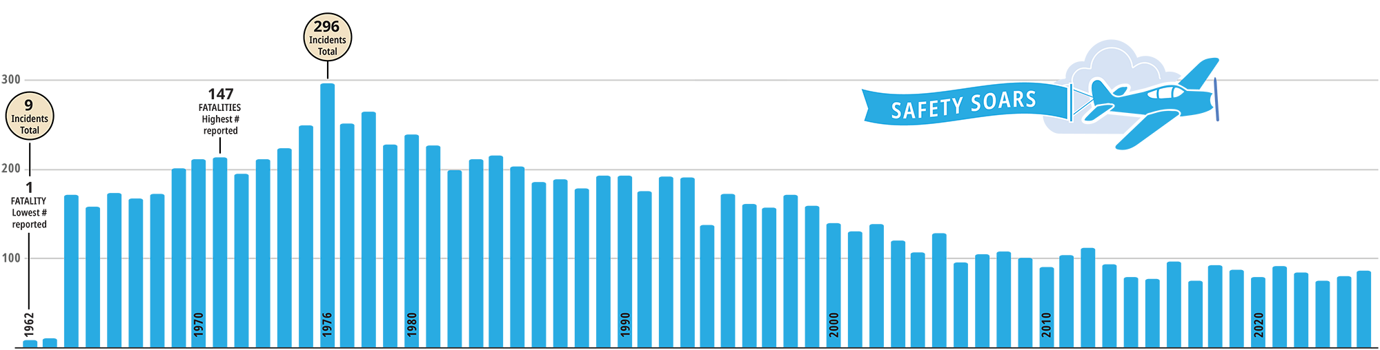 Infographic timeline showing Alaska aviation safety trends, with incident totals decreasing from 296 incidents historically to 9 incidents more recently.