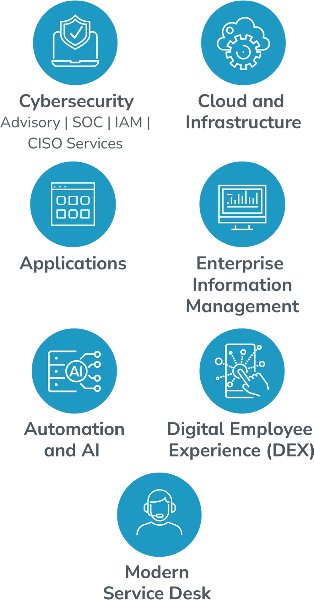 Cybersecurity Advisory | SOC | IAM | CISO Services; Cloud and Infrastructure; Applications; Enterprise Information Management; Automation and AI; Digital Employee Experience (DEX); Modern Service Desk
