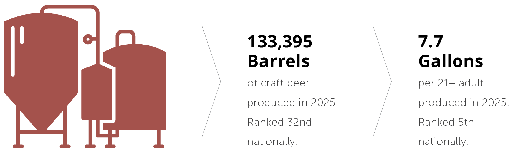 Infographic showing 133,395 barrels of craft beer produced in Alaska in 2025, ranking 32nd nationally, and 7.7 gallons per adult, ranking 5th nationally.