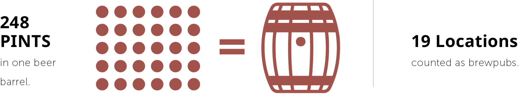 Infographic showing 248 pints in one beer barrel and 19 Alaska locations counted as brewpubs.
