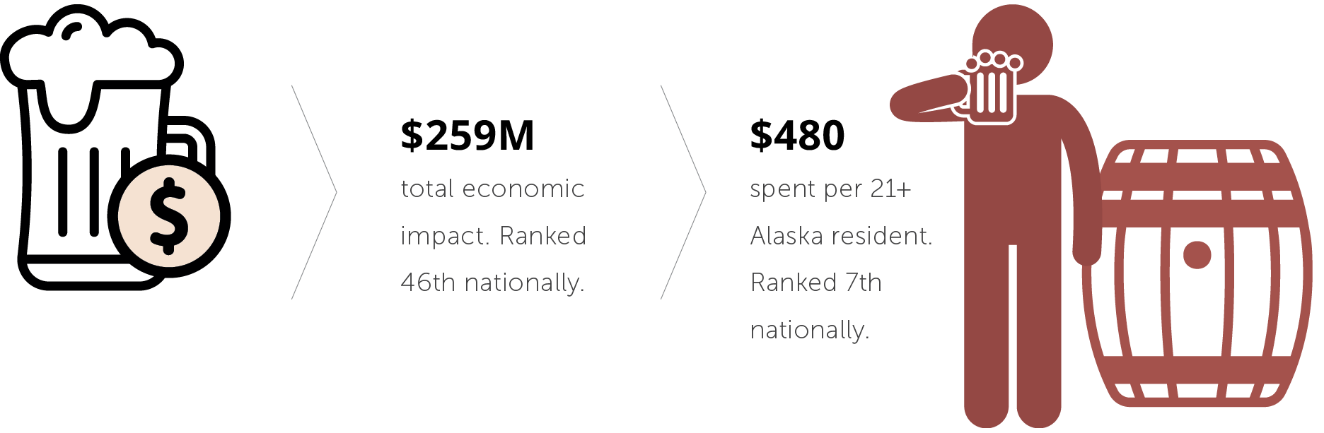 Infographic showing Alaska craft beer’s $259 million economic impact and $480 spent per adult Alaska resident.