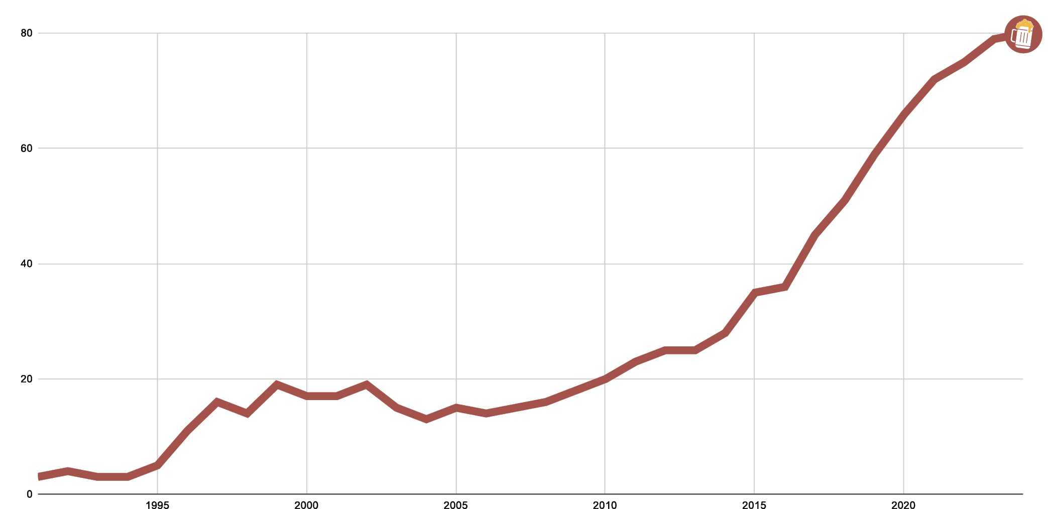 Line chart showing Alaska craft brewery locations rising sharply from the 1990s to about 80 locations in 2025.