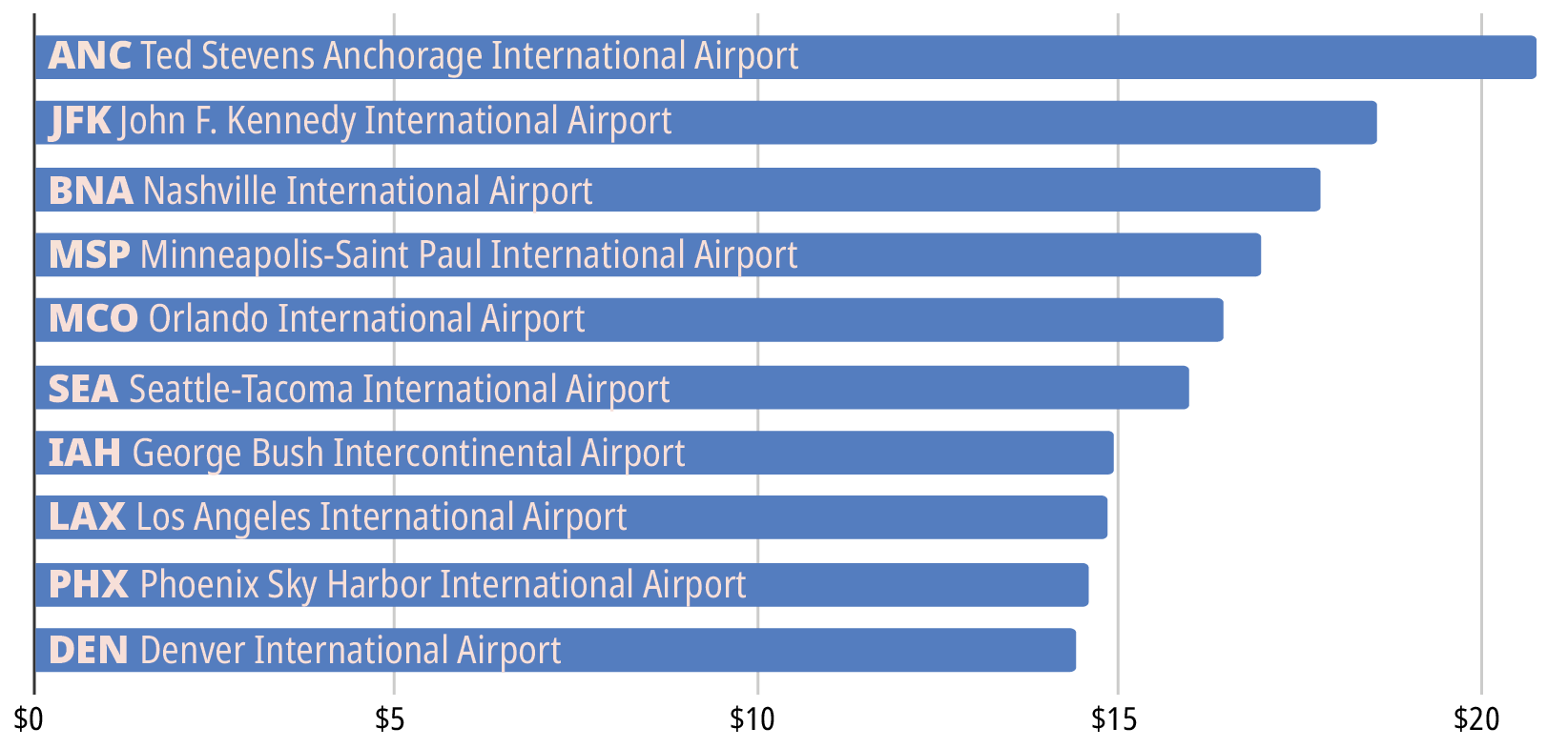 Bar chart comparing airport costs, led by Anchorage at about $21, followed by JFK at $19 and Nashville at $18.