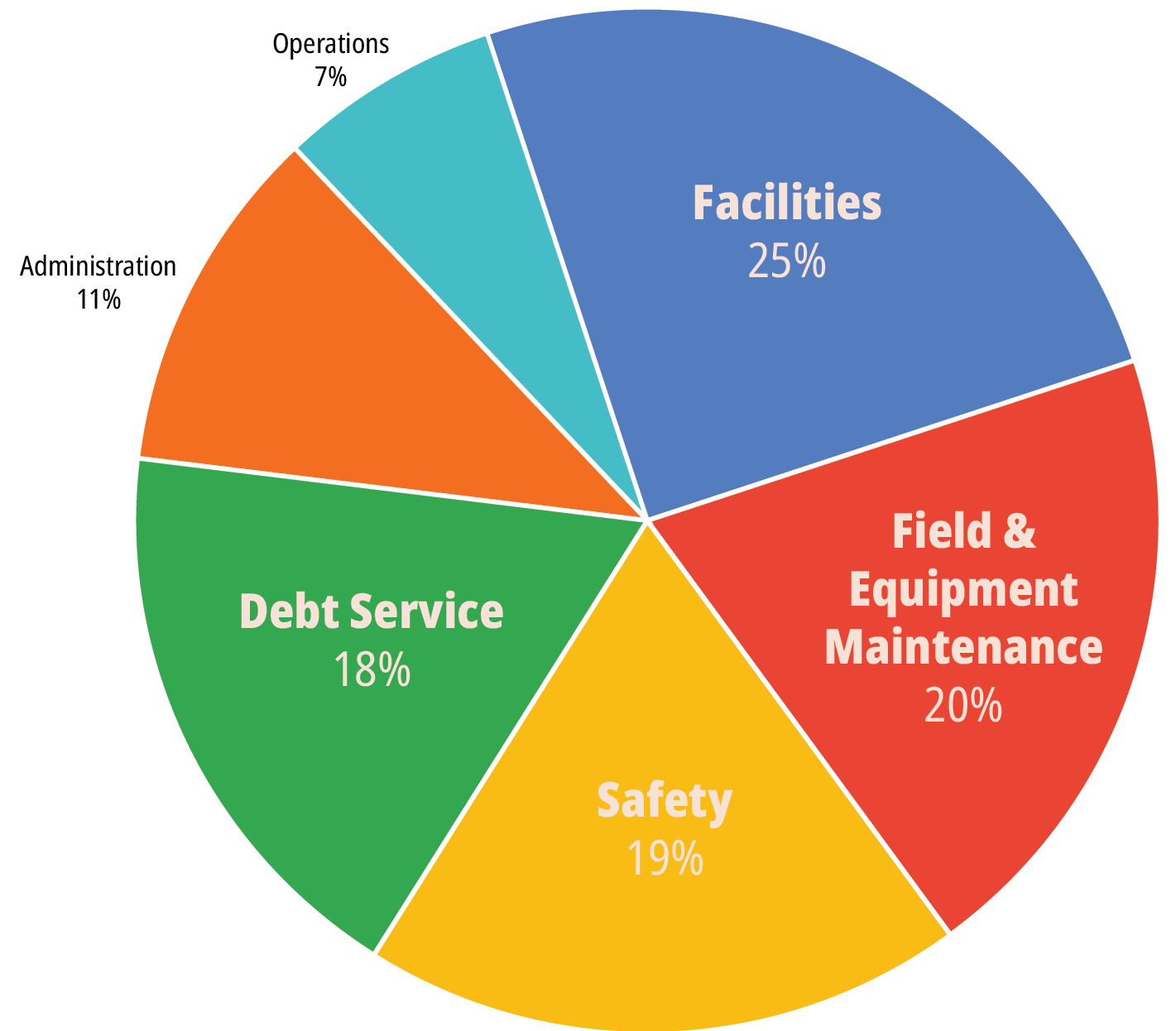Pie chart of airport expenses: facilities 25%, field and equipment maintenance 20%, safety 19%, debt service 18%, administration 11%, and operations 7%.