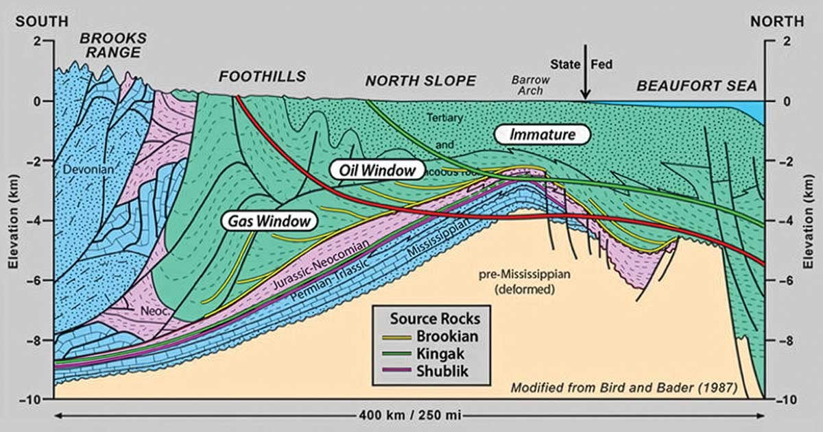 Geological cross-section diagram of Alaska's North Slope, mapping out the gas window, oil window, and different rock layers.