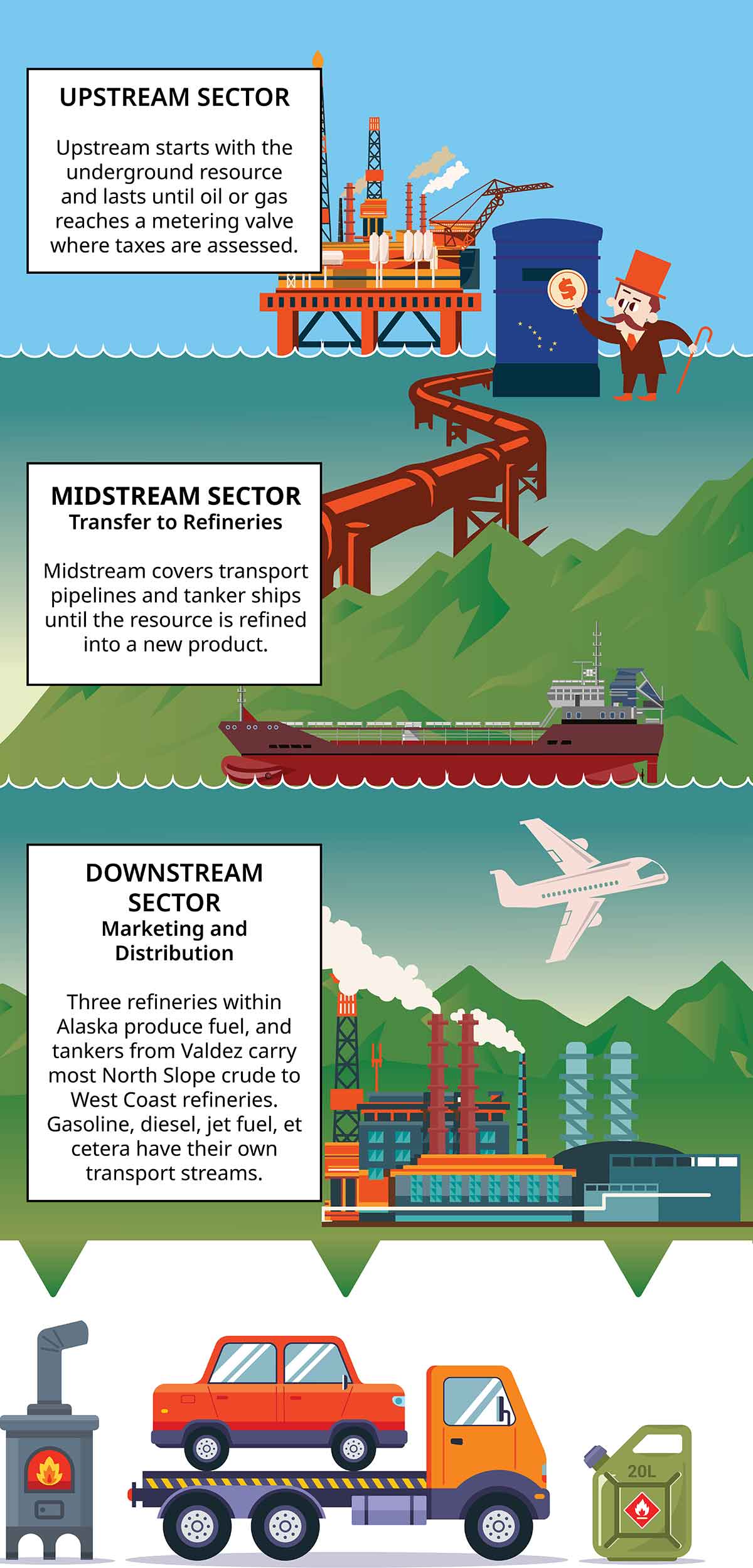 Infographic illustrating the upstream, midstream, and downstream sectors of the Alaskan oil and gas industry.