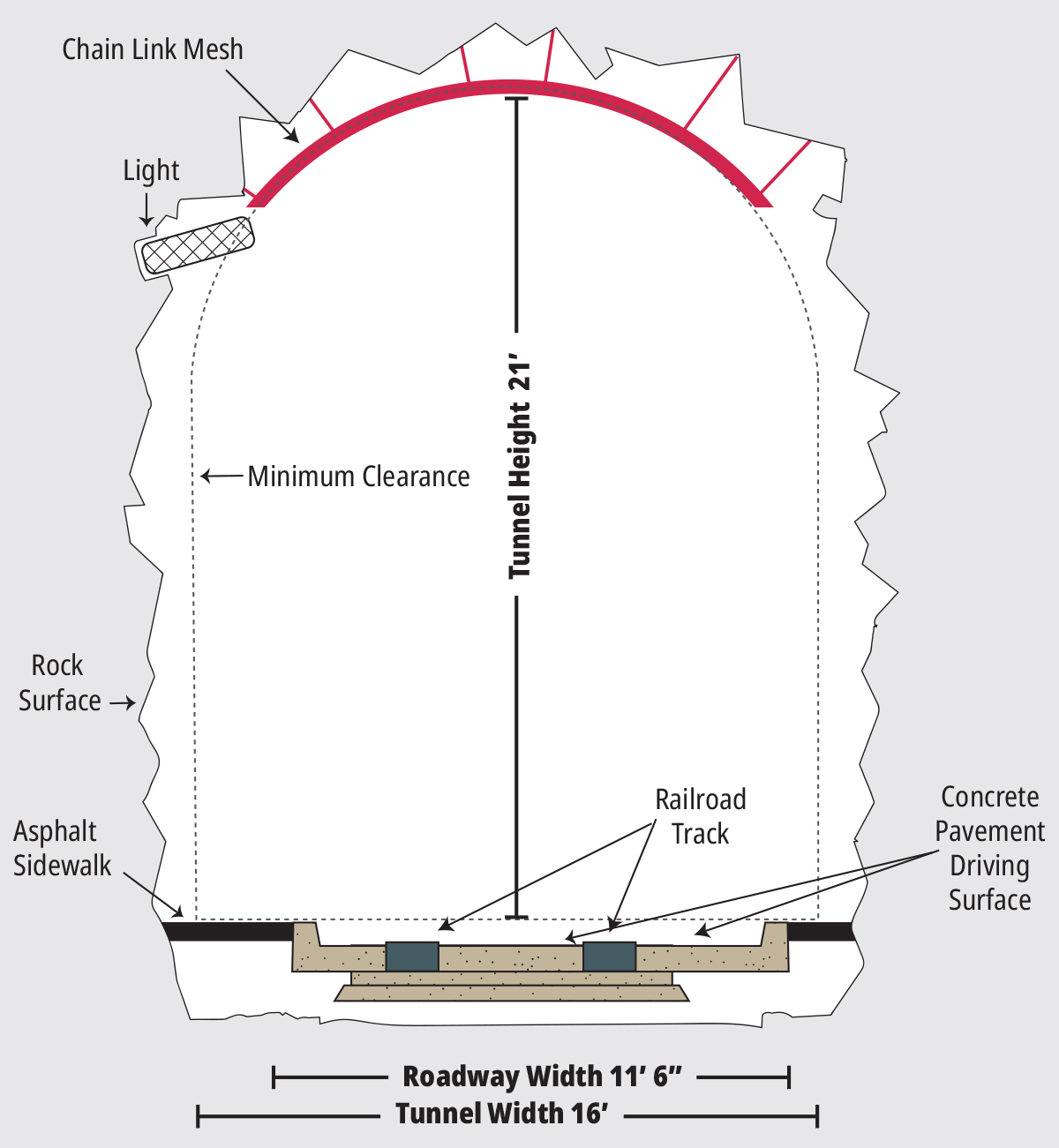 Cross-section diagram of a tunnel showing dimensions, minimum clearance, 21-foot height, railroad tracks, and roadway width.