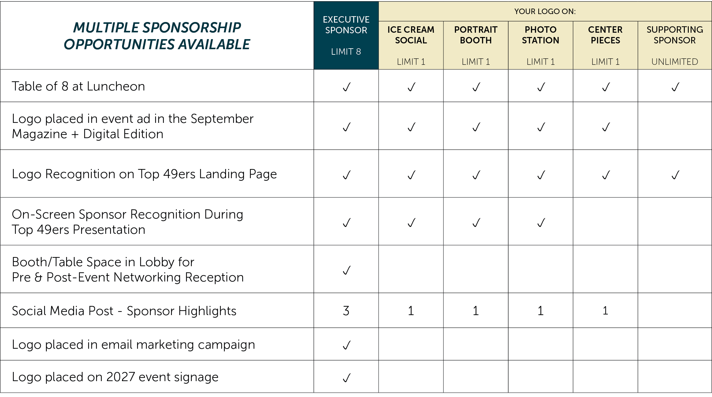 Sponsorship opportunities chart for the Alaska Business Top 49ers 2026 event, showing benefits by sponsor level including Executive, Ice Cream Social, Photo Booth, Photo Station, Centerpieces, and Supporting Sponsor.