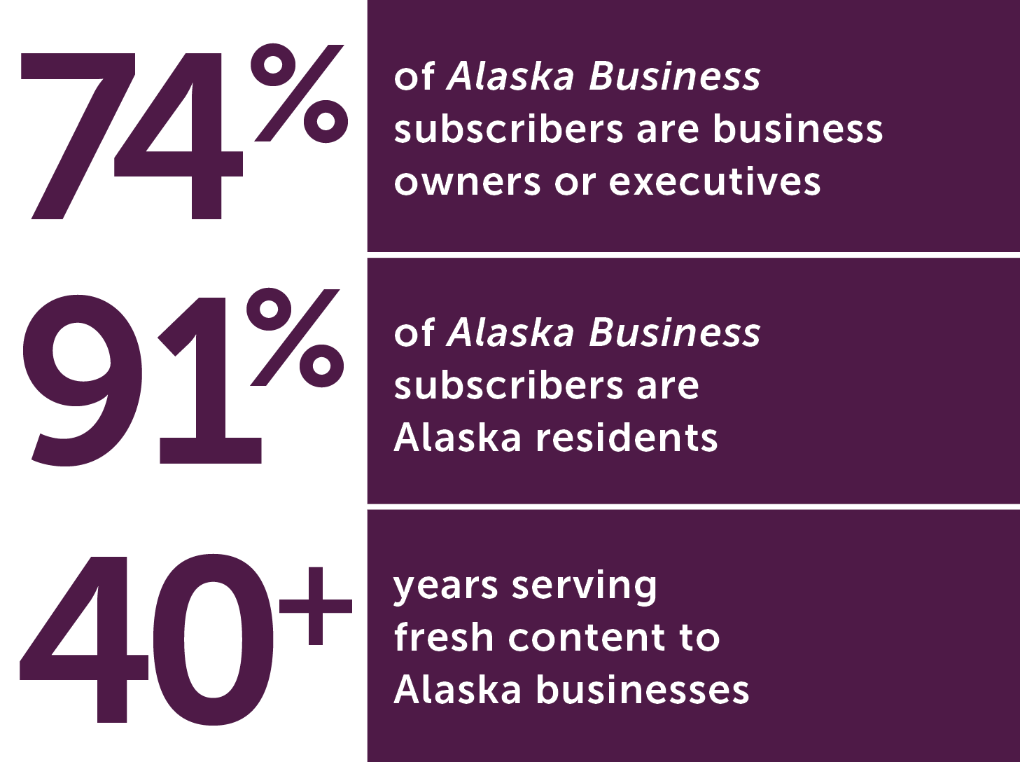 74% of Alaska Business subscribers are business owners or executives, 91% are Alaska residents, and the publication has served Alaska businesses with fresh content for more than 40 years.
