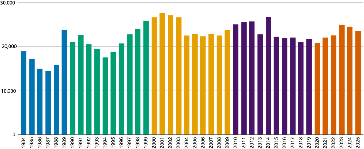 Color-coded bar graph showing annual data trends from 1984 to 2025.