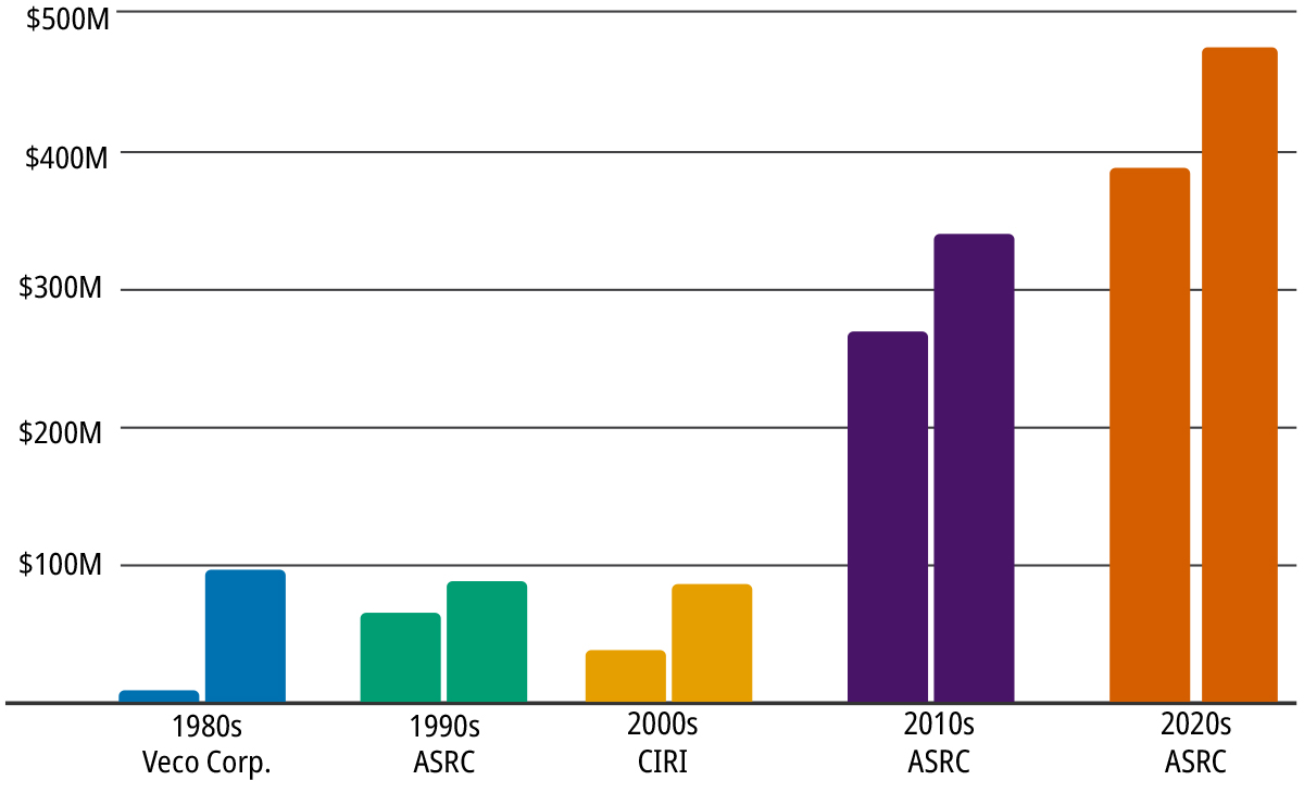 Bar chart comparing revenue in millions across decades from 1980s Veco Corp. to 2020s ASRC.