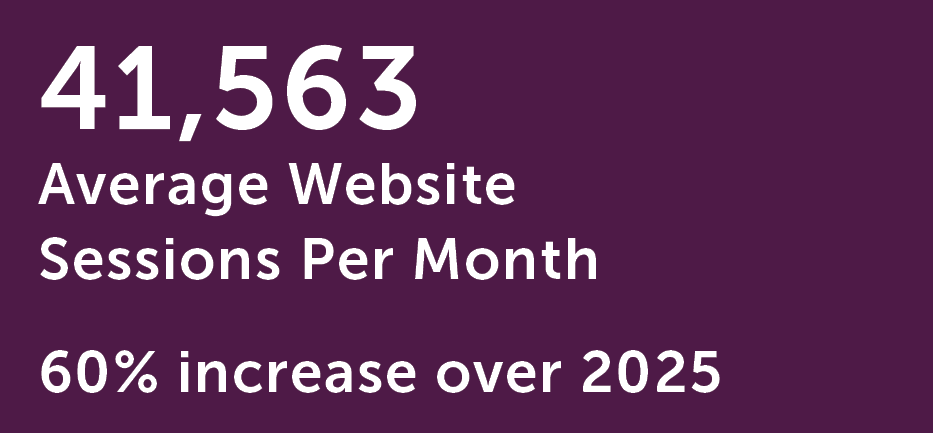 The website averages 41,563 sessions per month, a 60% increase over 2025.