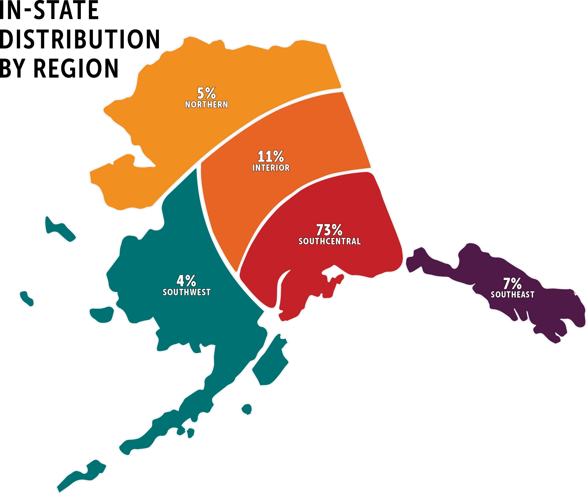 Map of Alaska divided into subscriber distribution regions: 72% Southcentral, 12% Interior, 7% Northern, 5% Southeast, and 4% Southwest.