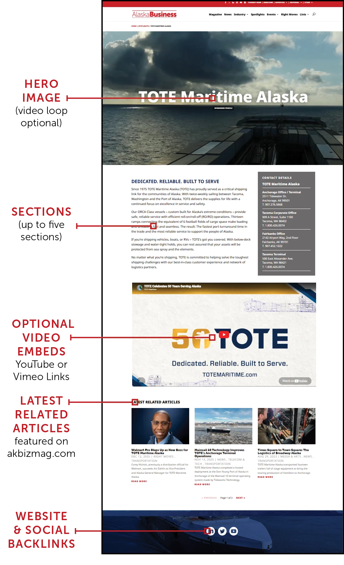 Annotated example of an Alaska Business Spotlight Digital Profile for TOTE Maritime Alaska, highlighting the hero image, customizable content sections, optional video embeds, related articles, and website and social media backlinks.